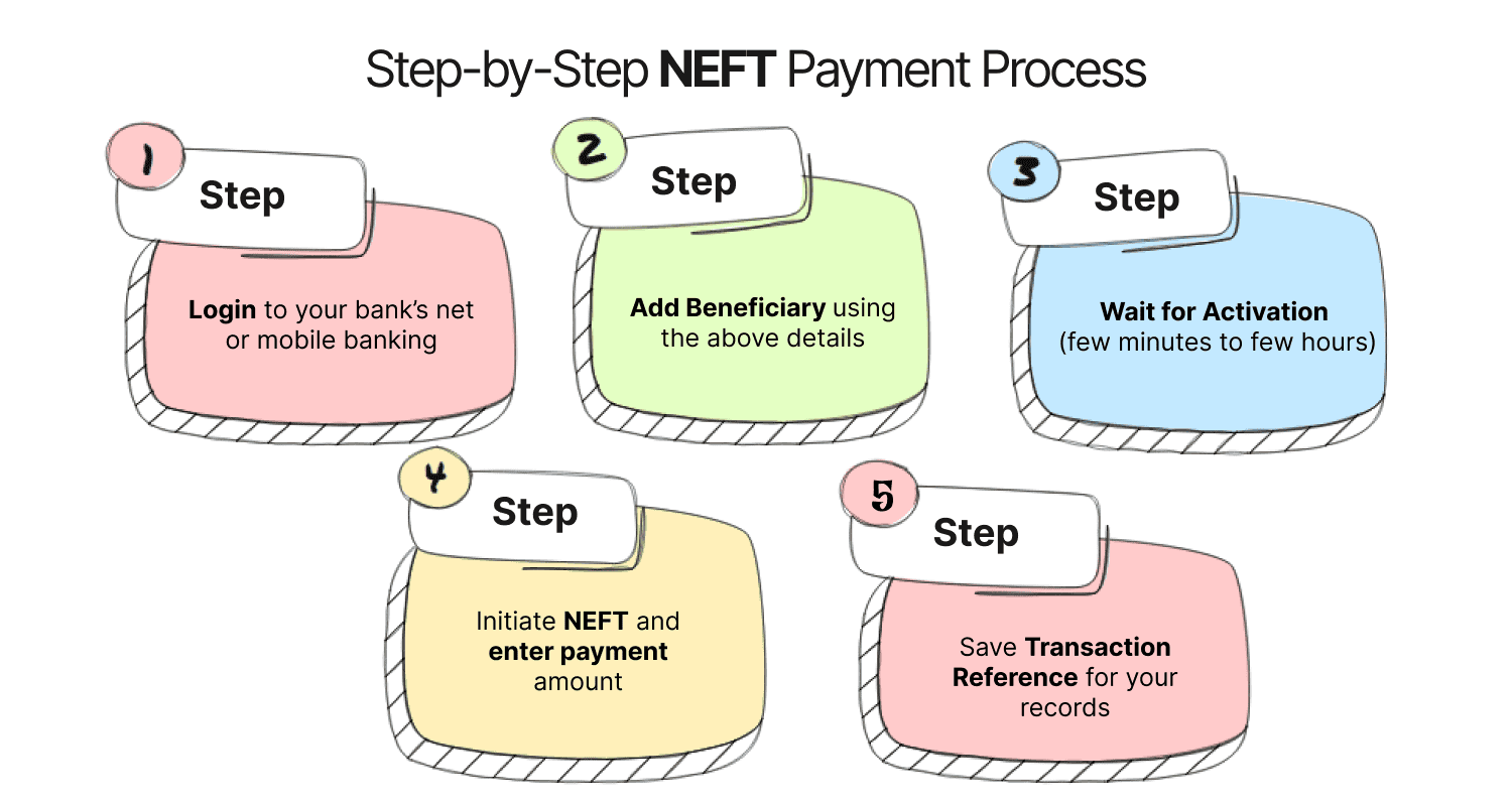Step-by-Step NEFT Payment Process